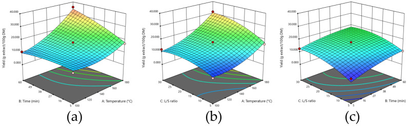 Effect of extraction variables on yield (g extract/100 g DM). (a) Time and temperature; (b) Temperature and ratio; and (c) ratio and time.