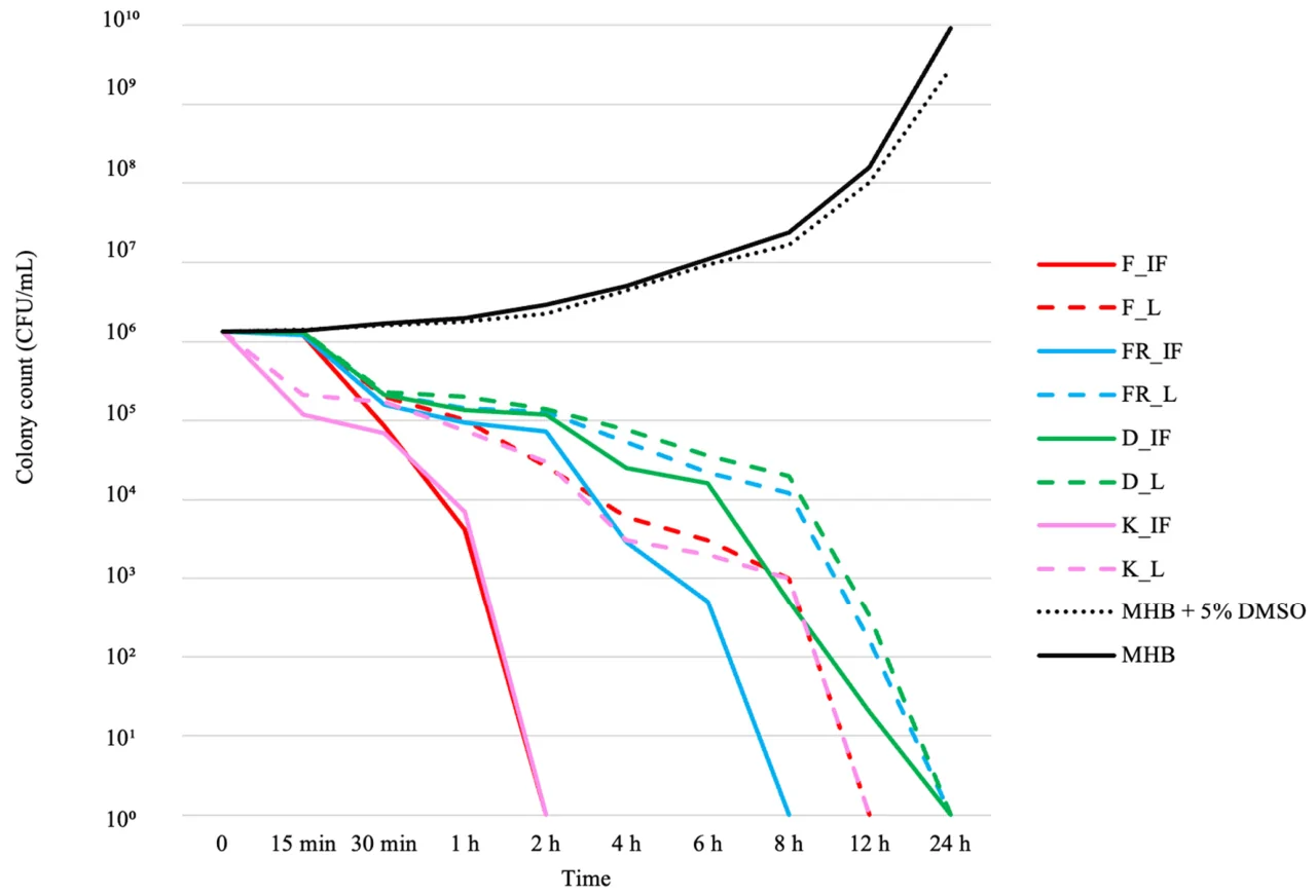 Time–kill curves of ethanolic extracts against Staphylococcus aureus ATCC 6538 at 0.005% v/v (1 × MIC). Complete bacterial elimination was observed after 2 h for F_IF and K_IF, after 8 h for FR_IF, after 12 h for F_L and K_L, and after 24 h for the remaining extracts.
