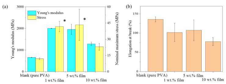 Mechanical properties of pure PVA and hemp/PVA composite films: (a) Young’s modulus and nominal maximum stress (b) Elongation at break (%). * denotes significant difference (p ≤ 0.05) was found between data.