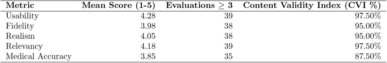 Summary of Human Expert Evaluation Scores