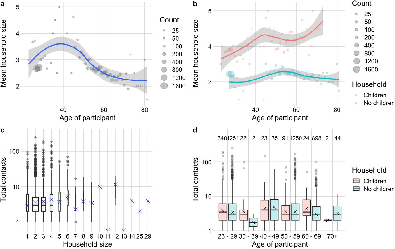 Participant household size and composition by number of contacts.a) Relationship between age of participant and mean household size. Grey points represent the mean household size at each participant age, with size proportional to the number of individuals contributing to the mean. The smoothed conditional mean with 95% confidence intervals is shown in blue. b) Effect of children in the household on mean household. Grey points represent the mean household size at each participants age, stratified by children in the household. Smoothed conditional mean with 95% confidence interval. c) Box and whiskers plot of the total daily contacts by household size; the middle line (hinge) corresponds to the median, the lower and upper hinges correspond to the interquartile range, and the whiskers extend to 1.5 times the interquartile range. The width of the boxplot is proportional to the number of observations. Outliers are shown as grey points and the geometric mean as red crosses. d) Box and whiskers plot of the total daily non-household contacts by children in the household (household composition). The number of observations contributing to each box is shown above.