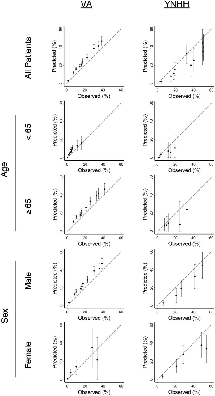 Calibration plots comparing VACO Index predicted and observed 30-day mortality in Veterans Health Administration (VA) and Yale New Haven Health (YNHH) data, overall and in age and sex subgroups. The dashed diagonal line represents perfect prediction. Values above the dashed line indicate overprediction of mortality by the VACO Index, and values below the line represent underprediction. Error bars depict 95% confidence intervals of mortality predictions. Small VA female overall YNHH data sample size limited subgroup plots to five strata and produced wide confidence intervals.