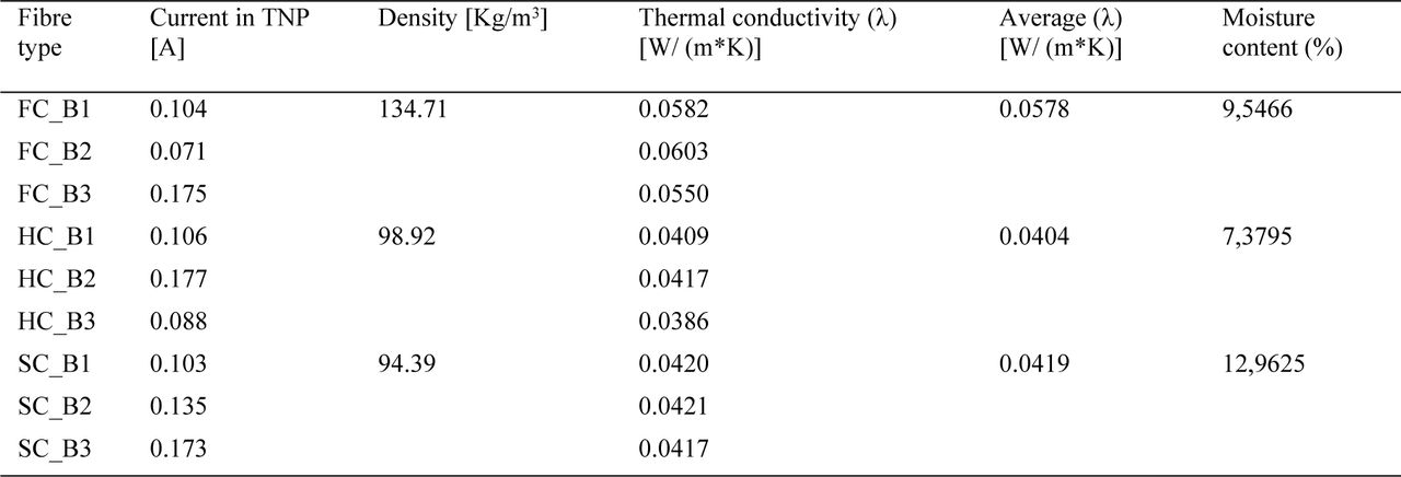 Summary of thermal conductivity, density and moisture content of chopped flax (FC), hemp (HC) and straw (SC) mycelium composites.