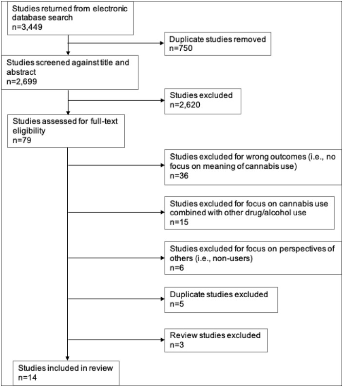 Flow chart of all studies searched with inclusion and exclusion criteria applied.