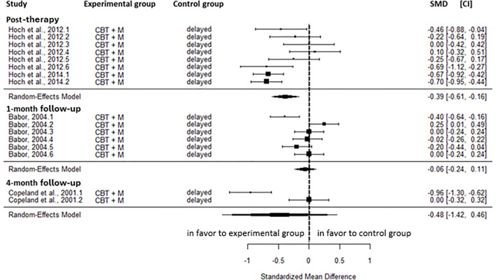 Forest plot comparing standardized mean differences in delayed outcomes between CBT plus medication and control groups across multiple studies, with results grouped by study source; most effect sizes and confidence intervals center near zero but vary by study.
