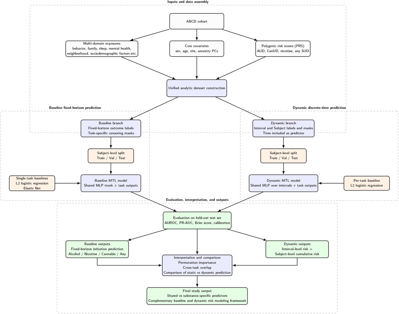 Overview of the multi-task learning pipeline for predicting substance use initiation in the ABCD Study. Multi-domain exposures, core covariates, and polygenic risk scores were assembled into a unified analytic dataset. Two complementary modeling branches were implemented: (1) a baseline fixed-horizon multi-task model using one baseline record per participant and (2) a dynamic discrete-time multi-task model using intervalized longitudinal observations. Both frameworks predicted initiation for alcohol, nicotine, cannabis, and any substance use, and were compared with logistic-regression baselines. Model performance was evaluated on held-out test data using discrimination and calibration metrics, and predictors were summarized using feature-importance and overlap analyses.s