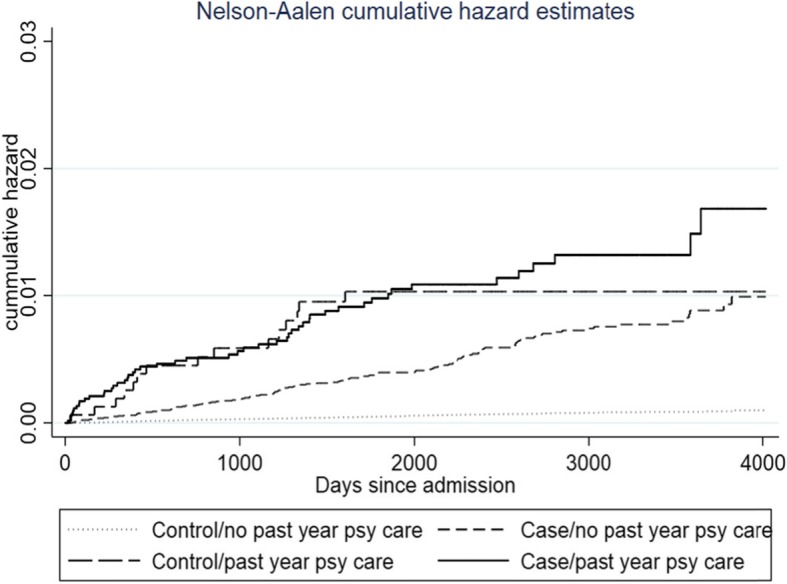 Nelson-Aalen curves for completed suicide between control and case groups with or without past year psychiatric care
