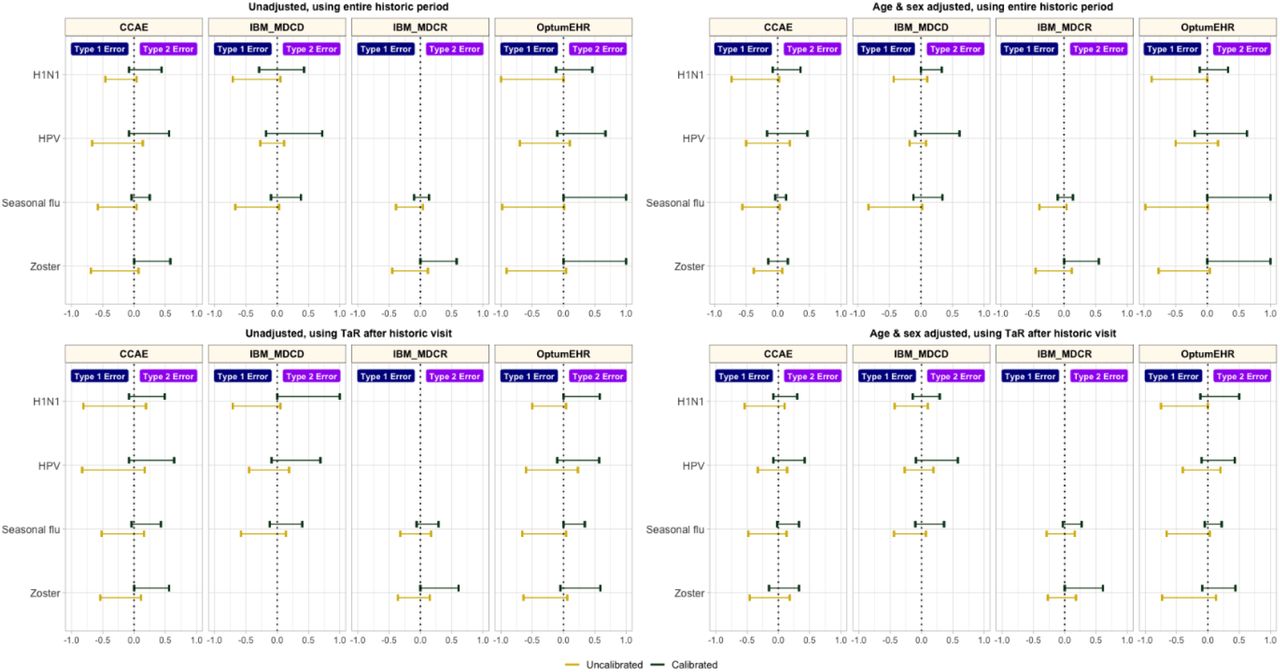 Type 1 and type 2 error before vs. after empirical calibration*CCAE: IBM MarketScan Commercial Claims and Encounters; MDCR: IBM Health MarketScan Medicare Supplemental; MDCD: IBM Health MarketScan Multi-state Medicaid; Optum EHR: Optum© de-identified Electronic Health Record Dataset.