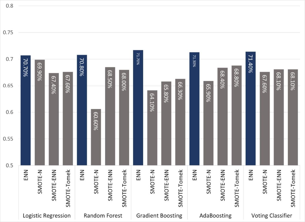 Recall for Different Sampling Techniques: Edited Nearest Neighbors (ENN), Synthetic Minority Over-sampling Technique (SMOTE-N), SMOTE-Tomek, and SMOTE-ENN for Logistic Regression, Random Forest, Gradient Boosting, and AdaBoost