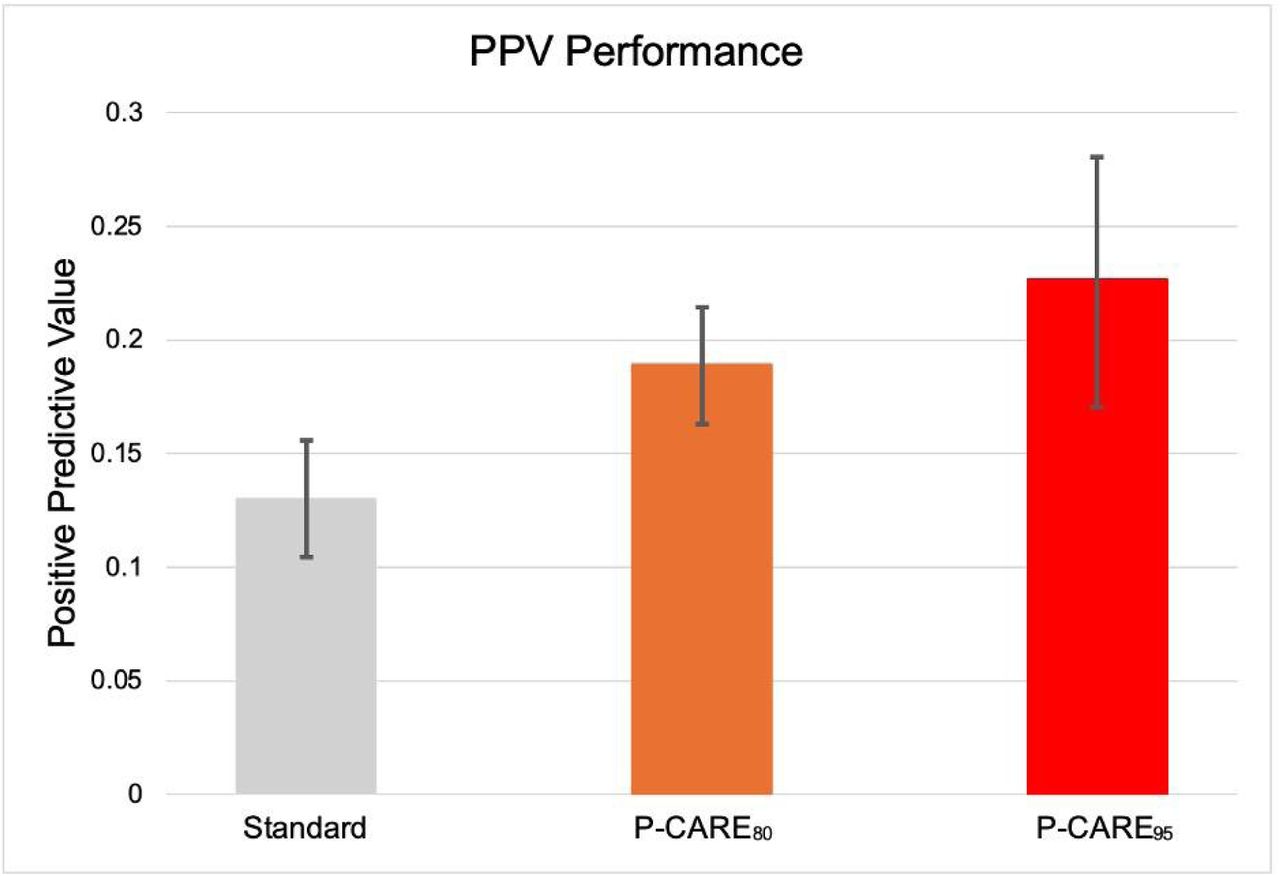 Positive predictive value of PSA in ProtecT by P-CARE values.Illustrated are PPV (95% CI) for a PSA value ≥3 ng/mL for clinically significant prostate cancer among three groups of men in the ProtecT study: all men (regardless of P-CARE value), men in the top 20% of P-CARE values (P-CARE80), and men in the top 5% of P-CARE values (P-CARE95). Abbreviations: CI, confidence interval; P-CARE, Prostate CA Risk and Evaluation; PPV, positive predictive value; ProtecT, Prostate Testing for Cancer and Treatment; PSA, prostate-specific antigen.
