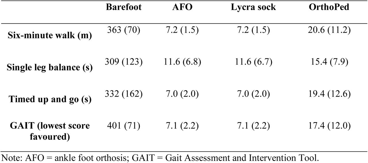 Mean (SD) clinical gait measures.