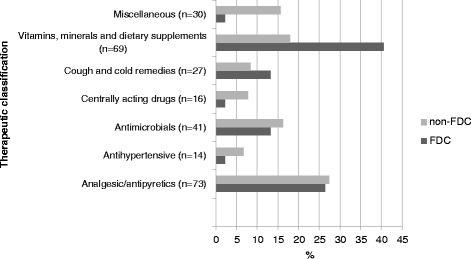 Therapeutic category of drugs prescribed in THC center