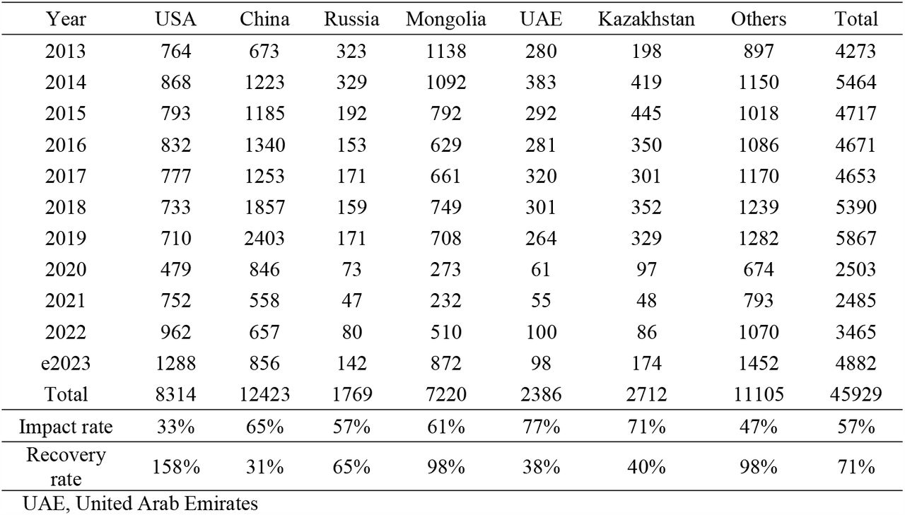 Impact and Recovery rate by nationality