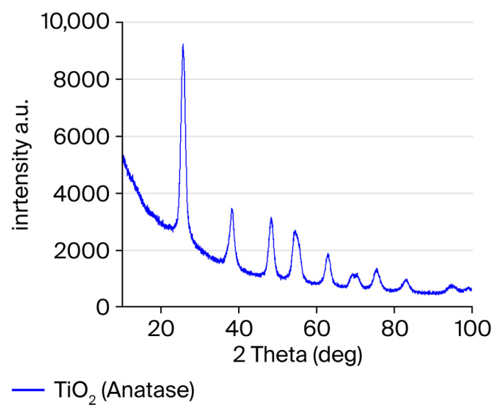 XRD pattern of green-synthesized TiO2 nanoparticles.