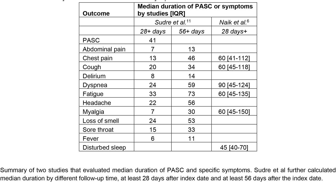 Summary of duration of PASC and symptoms
