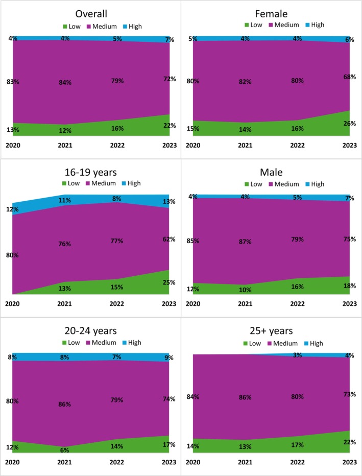 Proportion of cannabis vaping product consumers in each ASSIST risk category for cannabis‐related problems, 2020–2023 (n = 3450). Note: Estimates for ‘low’ risk in age 16–19 in 2020 and for ‘high’ risk in age 25+ in 2020 and 2021 were suppressed due to small cell counts and high sampling variability. The majority of estimates for the ‘low’ and ‘high’ risk groups have moderate sampling variability and should be interpreted with caution.