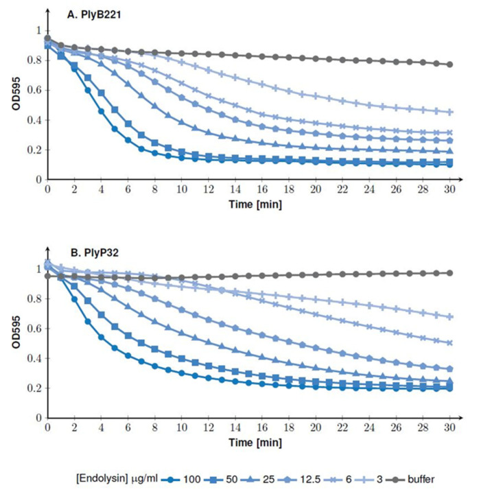Bacteriolytic activity of PlyB221 (A) and PlyP32 (B) assessed by OD monitoring. The activity test was performed on exponentially growing B. cereus ATCC 10,987 at 30 °C in the optimal buffer for each endolysin and using enzyme concentrations ranging from 3 to 100 µg/mL.