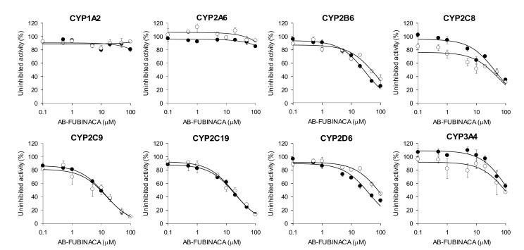 Inhibitory effects of AB-FUBINACA on CYP1A2-mediated phenacetin O-de-ethylation, CYP2A6-mediated coumarin 7-hydroxylation, CYP2B6-mediated bupropion hydroxylation, CYP2C8- mediated amodiaquine N-de-ethylation, CYP2C9-mediated diclofenac 4′-hydroxylation, CYP2C19-mediated [S]-mephenytoin 4′-hydroxylation, CYP2D6-mediated bufuralol 1′-hydroxylation, and CYP3A4-mediated midazolam 1′-hydroxylation by ultrapooled human liver microsomes with (◯) and without (⬤) 30-min preincubation with NADPH at 37 °C. The concentrations of cocktail CYP substrates were 50 μM phenacetin, 2.5 μM coumarin, 2.0 μM amodiaquine, 10 μM diclofenac, 100 μM [S]-mephenytoin, 5.0 μM bufuralol, 2.5 μM midazolam, and 50 μM bupropion. The data are means ± SDs (n = 3).