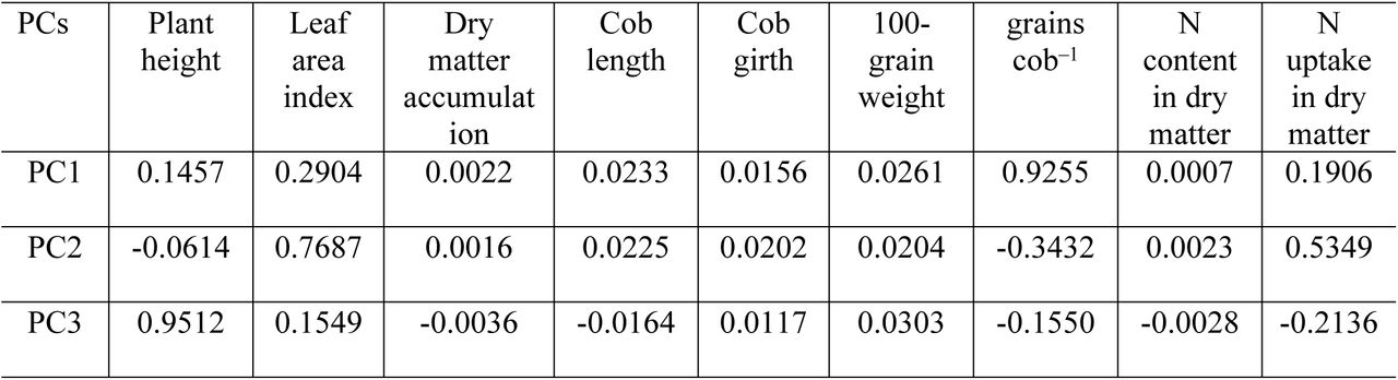 Principal Component (PC) loading coefficient for each independent variable