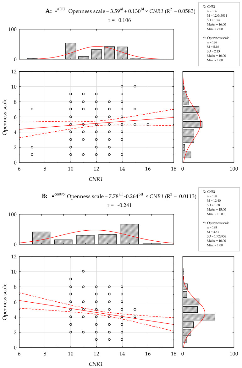 Pearson’s linear correlation between the number of (AAT)n repeats in the CNR1 gene and NEO-FFI Openness scale in a group of AUD (A) and control subjects (B). r—Pearson’s linear correlation. •ADU regression linear models; R2 = 0.0583, aI p = 0.0012, bI p = 0.0008. •control regression linear models; R2 = 0.0113, aII p < 0.0001, bII p = 0.1492. Red line—designated regression line, red dashed lines—95% Cl.