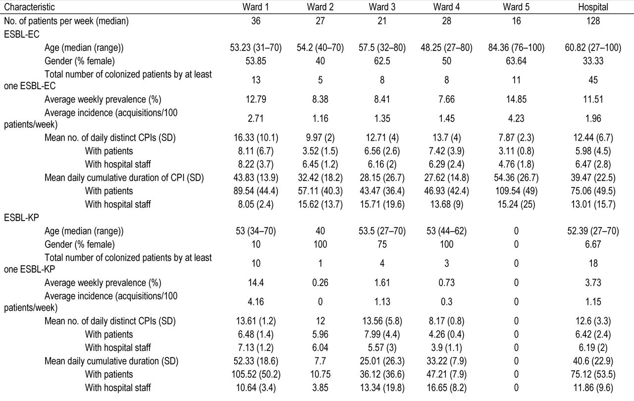 Characteristic of the extended-spectrum β-lactamase ESBL-producing E. coli (ESBL-EC)- and K. pneumoniae (ESBL-KP)-carrier population. Details about colonized patients, ward prevalence, incidence and CPIs description of colonized patients are summarized below.
