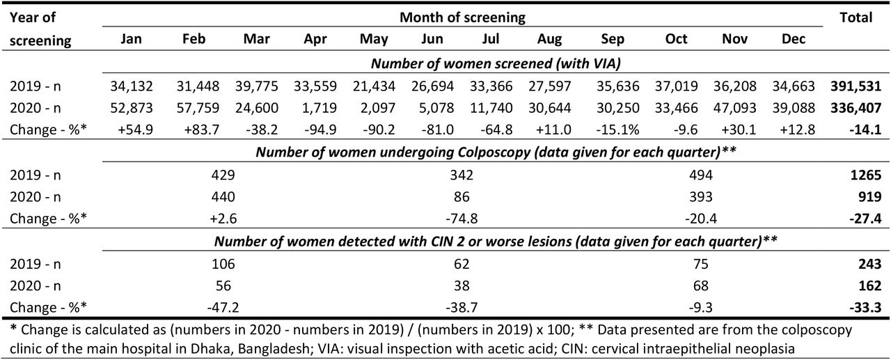 Change in number of women undergoing VIA screening and colposcopy, and high-grade CIN detected in the national cervical cancer screening programme in Bangladesh during 2019 and 2020