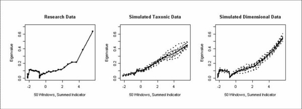 The averaged MAXEIG curves for the research data, simulated taxonic data, and simulated dimensional data. The simulated data was based on 10 simulations. The x-axis represents a composite of 5 of the 7 cannabis dependence symptoms ordered and divided into 50 sections (i.e., windows) with 90% overlap. This is the input variable. The covariance between the remaining two indicators (output variables) is plotted on the y-axis for each window. This process was repeated for all possible input-output combinations. All variables were standardized.