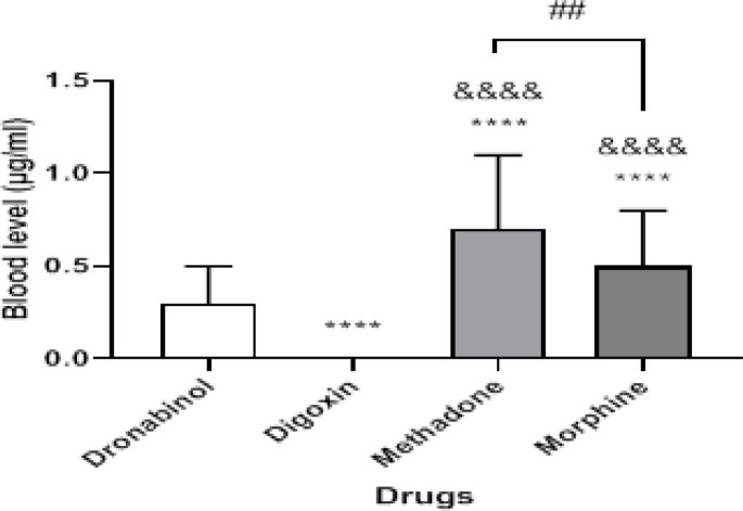Relationship between blood level and drug use in patients. The ‘*’ mark was compared to the dronabinol group and the ‘&’ mark was compared to the digoxin group. Mark **** or &&&& = P<0.0001 and ## = P< 0.01