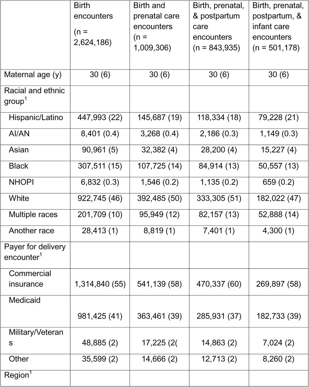 Maternal health characteristics of pregnancies by linked maternal-infant cohort selection