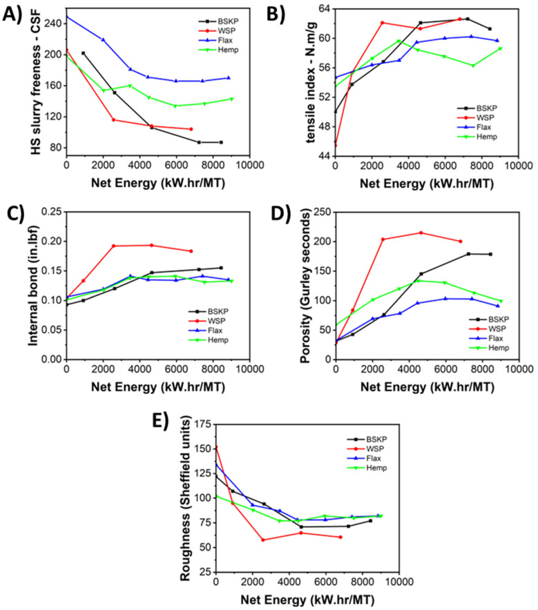 Characterization of handsheets containing 5 wt.% CNFs or LCNFs, collected at varying energy level including (A) freeness, (B) tensile index, (C) internal bond, (D) porosity, and (E) roughness.