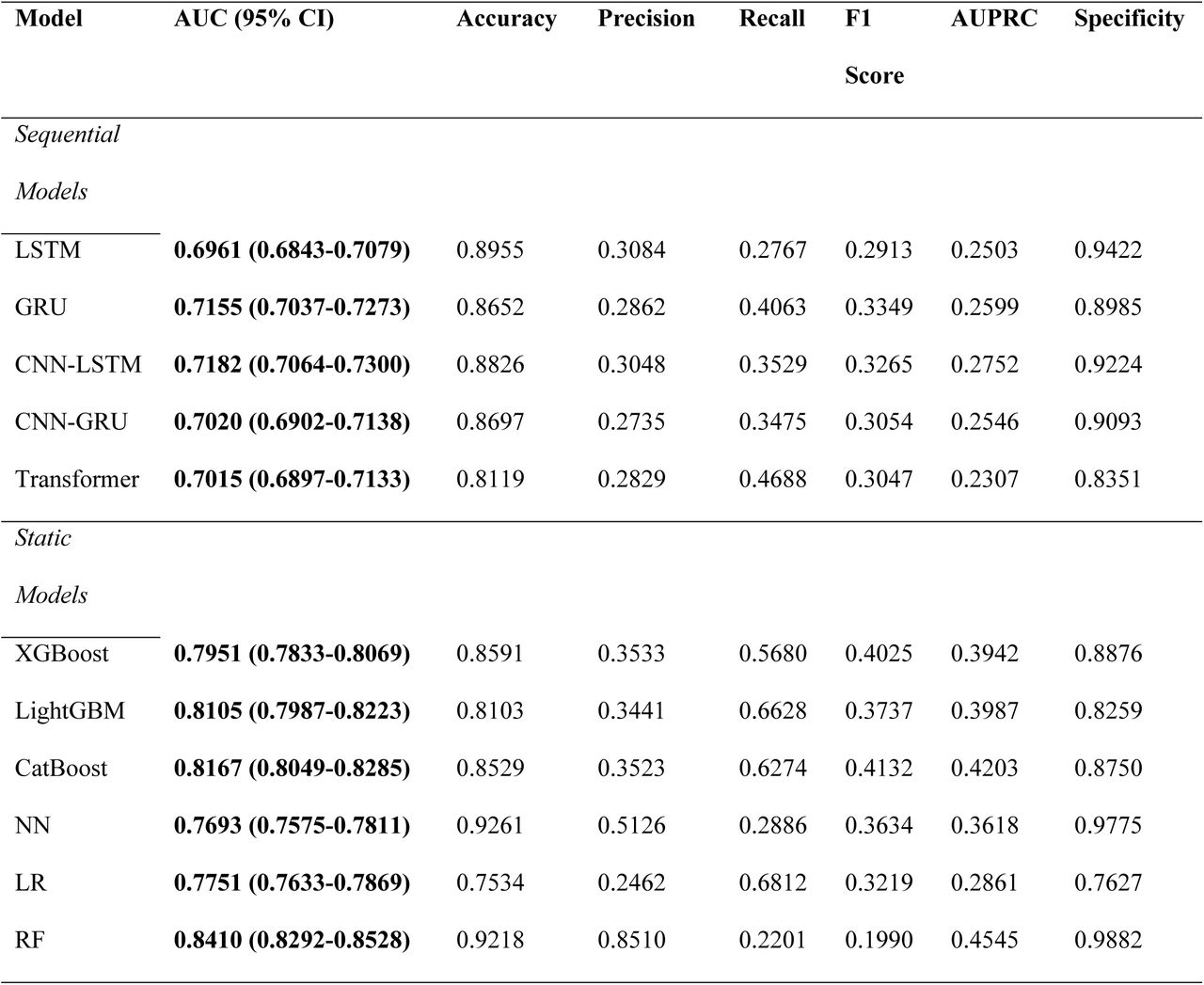 Comparative Performance Metrics of the ML Models