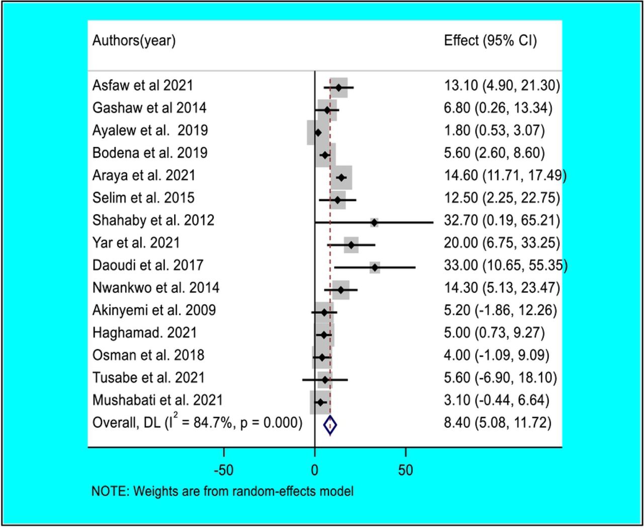 Forest plot of pooled contamination rate of mobile phones of healthcare workers by Escherichia Coli in Africa.