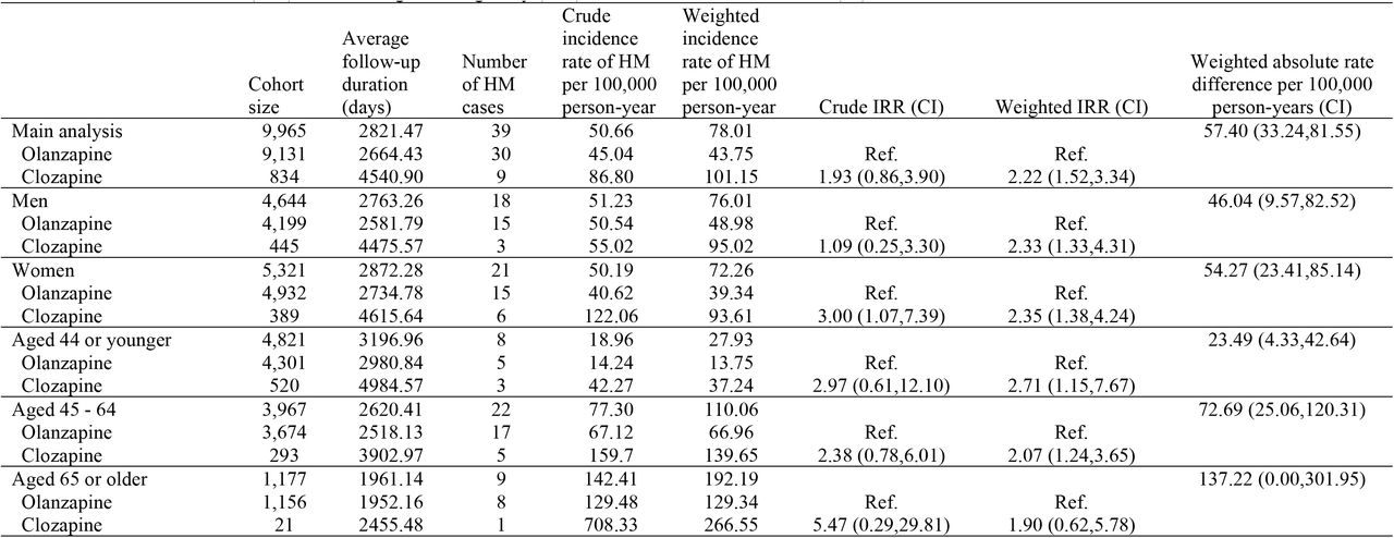 Incidence rate ratios (IRR) of hematological malignancy (HM) with 95% confidence intervals (CI)
