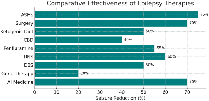 This horizontal bar chart compares the average seizure reduction percentages of various conventional and emerging epilepsy therapies.