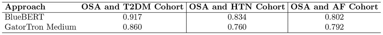 Diagnostic Results for the Three Patient Cohorts