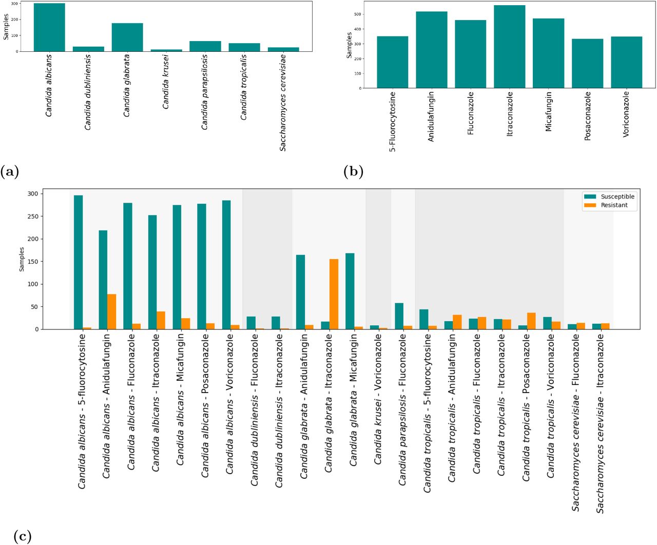 Data distribution of the fungi dataset based on (A) species, (B) drugs, and (C) species-drug pairs with response 0 for susceptibility and 1 for resistance.