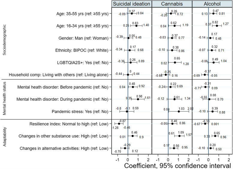 Coefficients and 95% confidence intervals from the multivariable trivariate probit regression. The point estimate (magnitude of effect) is represented by a small bullet, and confidence intervals by the horizontal lines, with each end of the lines representing the boundaries. The point estimates that are on the positive side of zero show harmful effects, and those on the negative side show protective effects. There are no statistically significant association where the confidence intervals crossed the zero (line of null effect), but where the confidence intervals did not cross zero, statistically significant association can be inferred