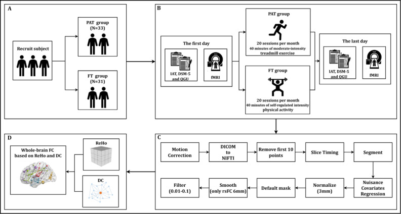 Experimental timeline and procedures for the randomized controlled trial of progressive aerobic training versus free training in individuals with internet gaming disorder. (A) Subject; (B) treatment processing; (C) data preprocessing; (D) data analysis. PAT: progressive aerobic training; FT: free training; IAT: internet addiction test; DSM: Diagnostic and Statistical Manual of Mental Disorders; QGU: questionnaire for gaming urges; fMRI: functional magnetic resonance imaging; ReHo: regional homogeneity; DC: degree centrality; FC: functional connectivity.