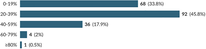 Perceived Percentage of Medical Students who had Recently Used an Illicit Substance
