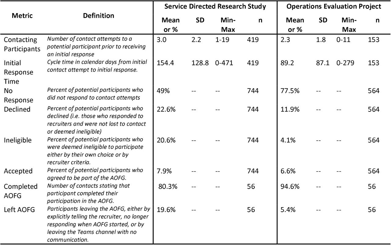 Metrics Quantifying Recruitment Contacts for Asynchronous Online Focus Groups Across Both Projects