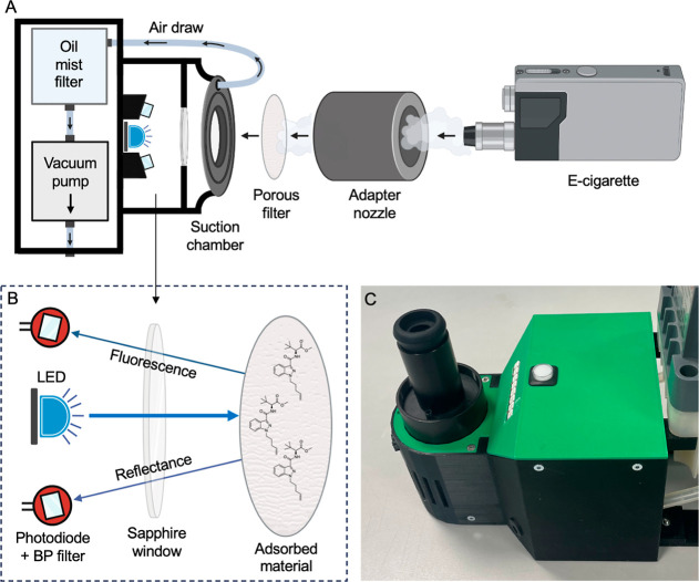 E-cigarette drug detection device (EDD). (A) Device schematic showing key functional components and direction of air draw from vacuum pump to suction chamber via flexible plastic tubing. (B) Enlarged view of SC detection apparatus comprising two amplified photodiodes (PD) with bandpass filters and 265 nm LED for filter irradiation. PD C310 is centered at 310 nm with a 10 nm bandwidth and C350 is centered at 350 nm with a 50 nm bandwidth. Detection apparatus is essentially as we describe in ref (30). (C) Functional prototype device housed in 3D-printed shell. Figure created with BioRender.