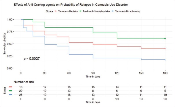 Survival curves of the three groups (psychosocial intervention vs. baclofen vs. N-acetylcysteine) illustrating N-acetylcysteine group had a better chance of survival and less chance of relapse compared to baclofen and to psychosocial intervention (P < 0.05)