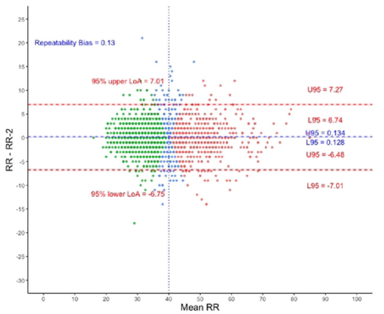 Blond Altman Plot for Age-3. N = 1,992. Threshold for fast breathing is 40 bpm. Red dots represent children with two fast breathing measurements, green dots - two normal breathing, and blue dots – one fast and one normal.
