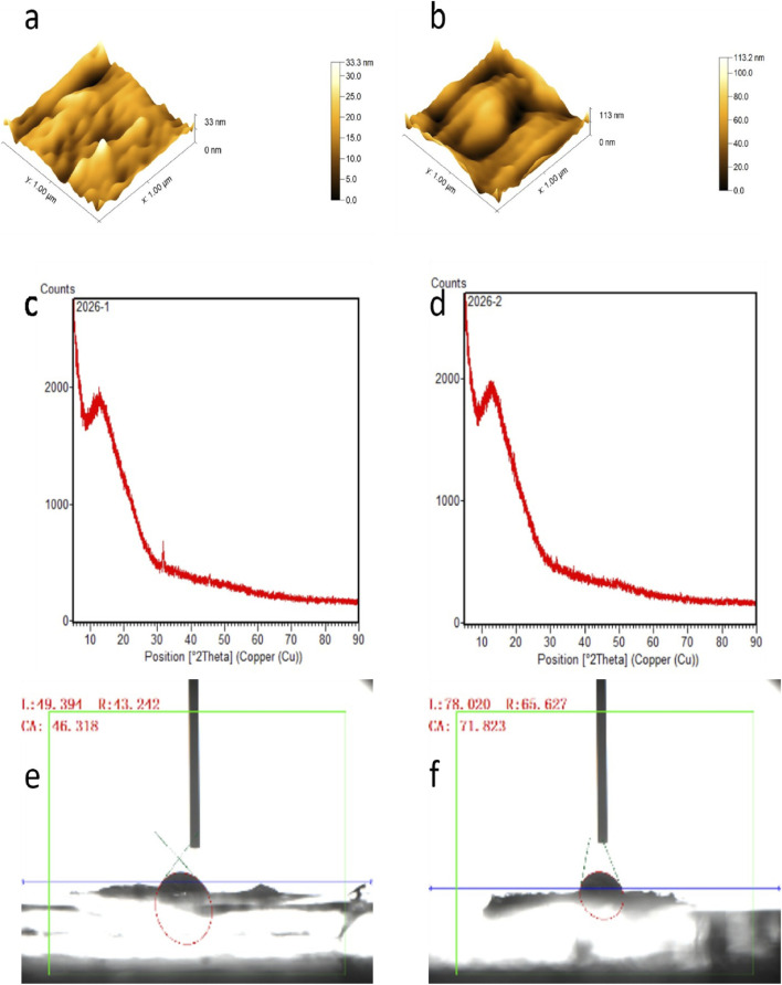 Panel a presents a 3D surface topography map with a height range of 0 to 33 nanometers, while panel b shows a similar map with a height range from 0 to 113 nanometers. Panel c depicts an X-ray diffraction graph with counts versus 2-theta position for sample 2026-1, highlighting a pronounced peak at the lower angle. Panel d displays a comparable X-ray diffraction plot for sample 2026-2 with a similar trend. Panel e contains a side-view image of a contact angle measurement on a flat surface; numerical values for left angle, right angle, and contact angle are labeled in red above the image. Panel f shows a corresponding contact angle measurement with higher angle values, also labeled in red.