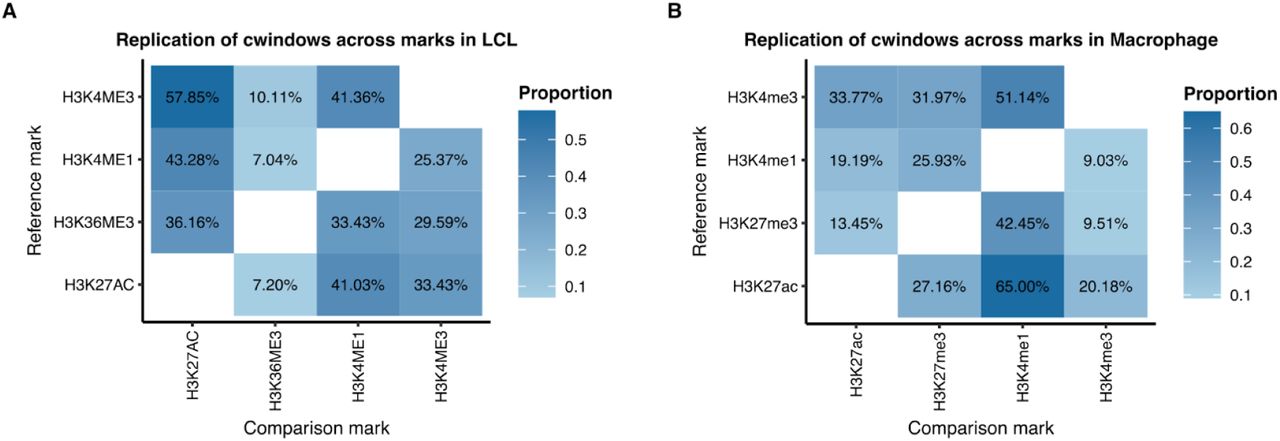 Sharing and specificity of cQTLs across marks.Heatmaps illustrate the proportion of shared cQTL signals between pairs of marks in (A) LCL and (B) uninfected macrophages. Each tile represents the replication proportion, defined as the percentage of significant cWindows (FDR<0.05) for a reference mark (y-axis) that physically overlap with a cWindow for a comparison mark (x-axis). Sharing was assessed for marks with narrow peak signatures (H3K27ac, H3K4me1, and H3K4me3) using CACTI, and for marks with broad signatures (H3K36me3 in LCLs and H3K27me3 in macrophages) using CACTI-S.