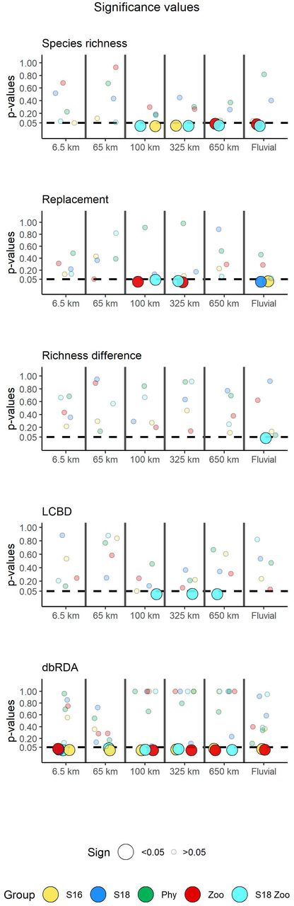 P-values for all generalised additive models considering closeness centrality as smooth term for community metrics (Rich, LCBD, Repl, RichDiff) and for the multivariate analysis ordination surface (dbRDA). Results are represented for all the networks (6.5, 65, 100, 325, 650 km and Fluvial) and considering the five organism groups (Bacterioplankon in yellow, Protists in blue, Phytoplankton in green, Zooplankton in red, and 18S zooplankton in cyan). Larger coloured circles indicate the models with a significant smooth term (i.e. below 0.05). Note that point location along the X axis is randomly assigned within each network.