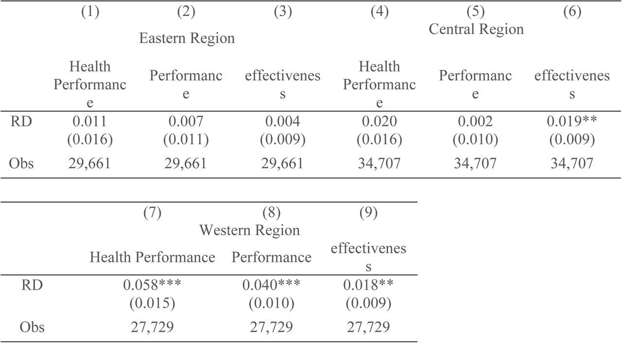 Separate regression results for population health performance by region.