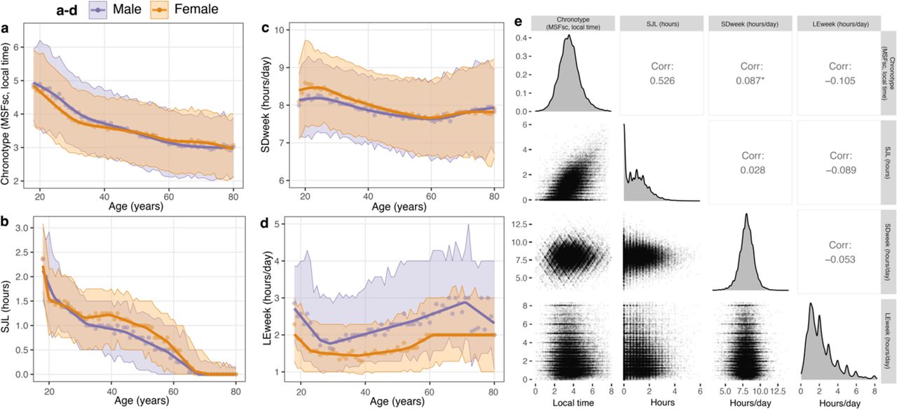 Characterisation of sleep and daylight exposure parameters by age and sex.a-d Chronotype (MSFsc, local time) (a), social jet lag (SJL) (b), weekly average sleep duration per day (SDweek) (c), and daily average daylight exposure (LEweek) (d) across ages in one-year bins in males and females. a, c Points display means for sex and age, highlighted areas indicate ±SD and means are fitted with a generalised additive model. b, d Points display medians for sex and age, highlighted areas indicate the interquartile range and medians are fitted with quantile regression. e Pairwise correlations between the parameters in a-d, reported as Spearman correlation, except * Pearson correlation. Only participants who woke up without an alarm clock on free days and had not done shift work three months prior to replying to the questionnaire were included.