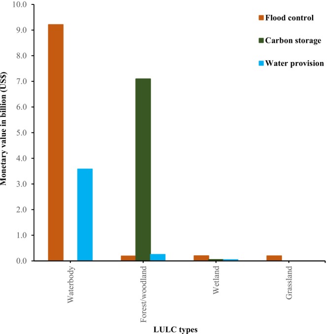 Total annual monetary value estimates of ESs for different LULC types across OPAN areas.