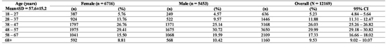 Demographic characteristics